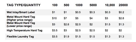 uhf passive rfid cost|rfid cost comparison chart.